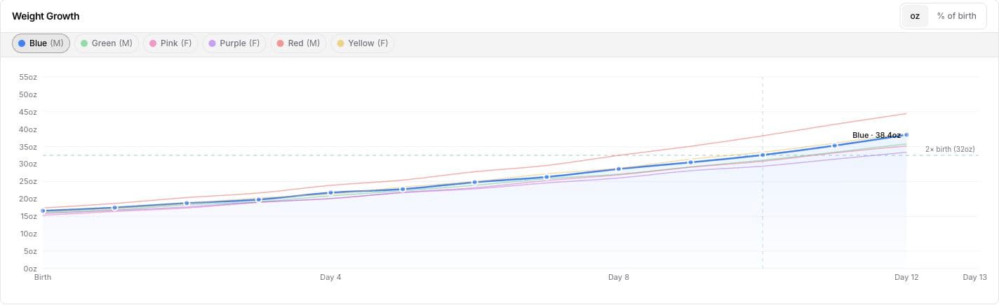 BreedTracker Weight Growth chart in ounces, with Blue selected and the other five littermates visible for comparison.